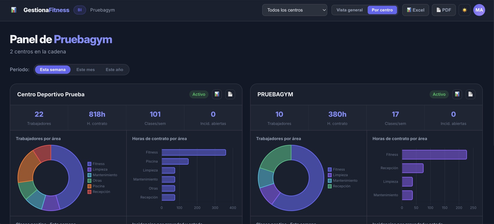 Panel de Business Intelligence con gráficas por centro